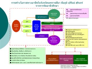 การสร้างโอกาสทางอาชีพในจังหวัดนครราชสีมา ชัยภูมิ บุรีรัมย์ สุรินทร์ จากการจัดอาชีวศึกษา