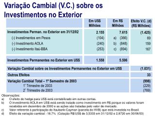 Variação Cambial (V.C.) sobre os Investimentos no Exterior