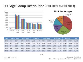 SCC Age Group Distribution (Fall 2009 to Fall 2013)