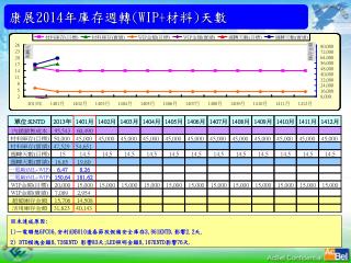 康展 201 4 年 庫存週轉 (WIP+ 材料 ) 天數