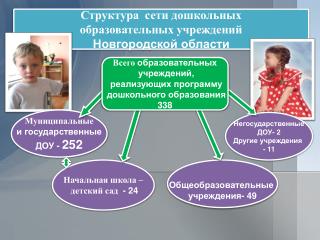 Структура сети дошкольных образовательных учреждений Новгородской области