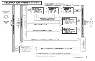 介護支援専門員　更新に関わる研修のフローチャート