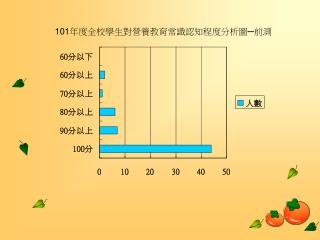 101 年度全校學生對營養教育常識認知程度分析圖─前測