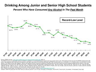 Drinking Among Junior and Senior High School Students