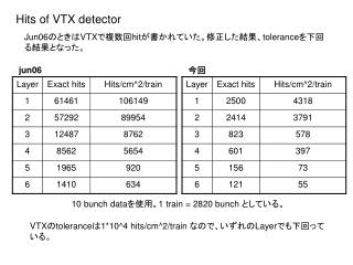 Hits of VTX detector