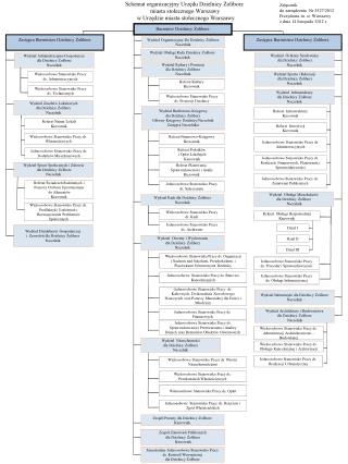 Schemat organizacyjny Urzędu Dzielnicy Żoliborz miasta stołecznego Warszawy