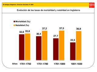 Evolución de las tasas de mortalidad y natalidad en Inglaterra