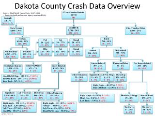 Dakota County Crash Data Overview