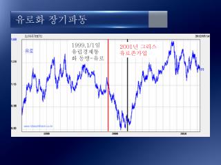 유로화 장기파동