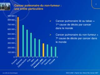 Cancer pulmonaire du non-fumeur : une entité particulière