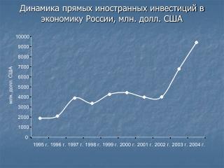 Динамика прямых иностранных инвестиций в экономику России, млн. долл. США