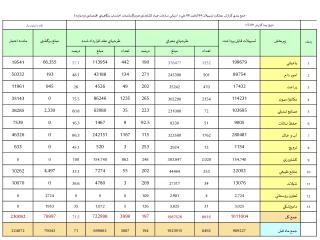 طرحهای قابل پیگیری معرفی شده از اعتبارات تبصره ای سالهای 86-84 (اولویت اول)