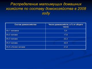 Распределение малоимущих домашних хозяйств по составу домохозяйства в 2008 году