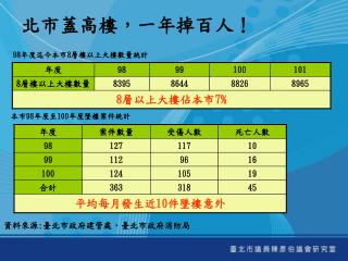 98 年度迄今本市 8 層樓以上大樓數量統計