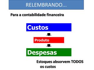 Para a contabilidade financeira