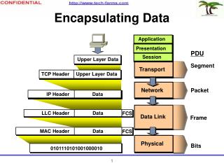 Encapsulating Data