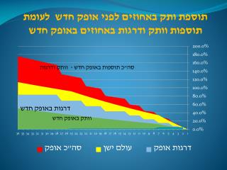 תוספת ותק באחוזים לפני אופק חדש לעומת תוספות וותק ודרגות באחוזים באופק חדש