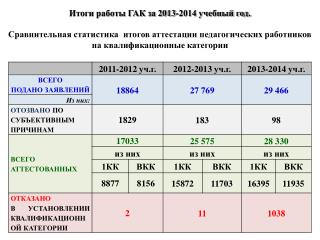Итоги работы ГАК за 2013-2014 учебный год.