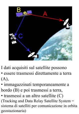 I dati acquisiti sul satellite possono essere trasmessi direttamente a terra (A),