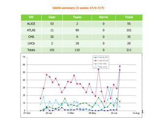 GGUS summary (3 weeks 17/6-7/7)