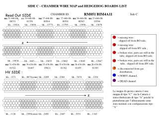 SIDE C - CHAMBER WIRE MAP and HEDGEHOG BOARDS LIST