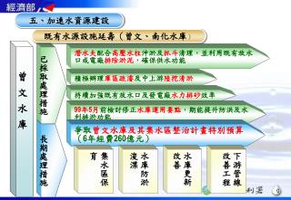 積極辦理 庫區疏濬 及中上游 陸挖清淤