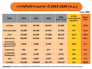 การใช้ไฟฟ้ารายสาขา ปี 2553-2556 (พ.ย.)
