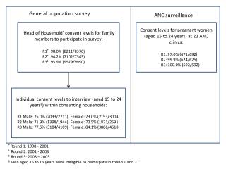 ‘Head of Household’ consent levels for family members to participate in survey: