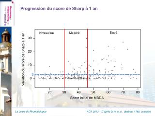 Progression du score de Sharp à 1 an