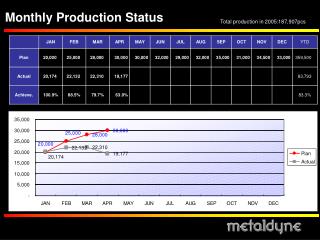 Monthly Production Status