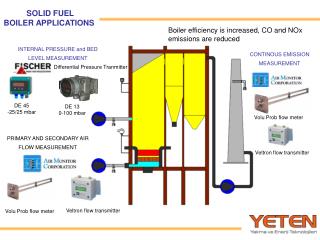 SOLID FUEL BOILER APPLICATIONS