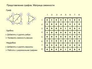 Представление графов. Матрица смежности