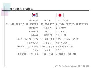 기초데이터 한일비교