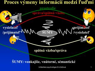 Proces výmeny informácií medzi ľuďmi