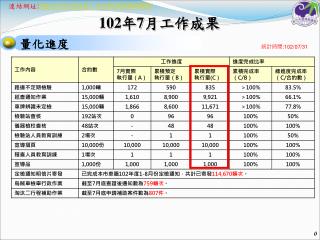 1 02 年 7 月工作成果