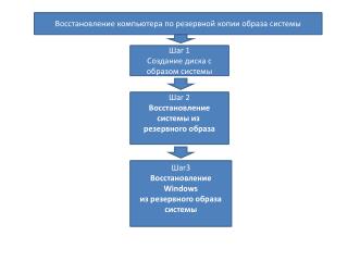 Восстановление компьютера по резервной копии образа системы