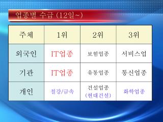 업종별 수급 (12 일 ~)