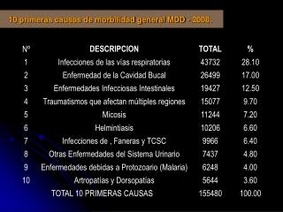 10 primeras causas de morbilidad general MDD - 2008: