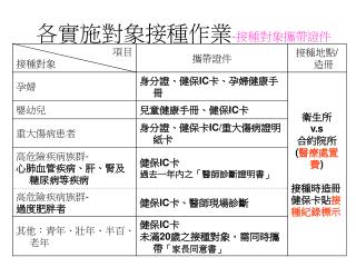 各實施對象接種作業 - 接種對象攜帶證件