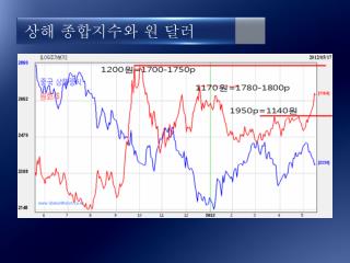 상해 종합지수와 원 달러