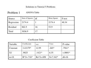 Solutions to Tutorial 5 Problems