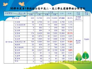 95 學年度第 1 學期綜合高中高二、高三學生選讀學程分佈情形