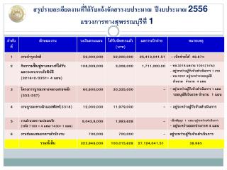 สรุปรายละเอียดงานที่ได้รับแจ้งจัดสรรงบประมาณ ปีงบประมาณ 2556