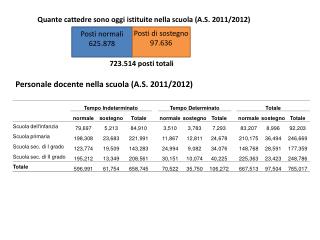 Quante cattedre sono oggi istituite nella scuola (A.S. 2011/2012)