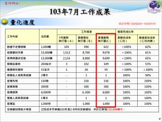 1 03 年 7 月工作成果