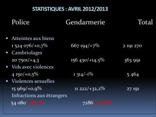 STATISTIQUES : AVRIL 2012/2013