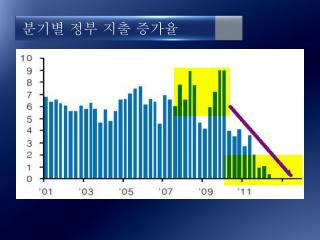 분기별 정부 지출 증가율