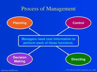 Process of Management