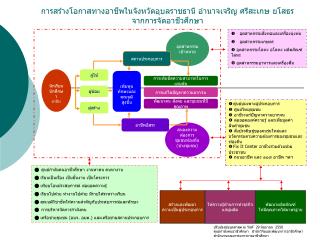 การสร้างโอกาสทางอาชีพในจังหวัดอุบลราชธานี อำนาจเจริญ ศรีสะเกษ ยโสธร จากการจัดอาชีวศึกษา