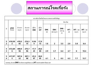 สถานการณ์โรคเรื้อรัง